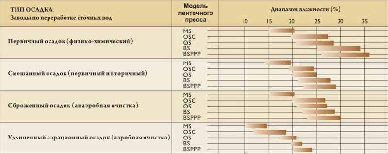 Таблица диапазона влажности серий ленточных фильтр-прессов в зависимости от осадка
